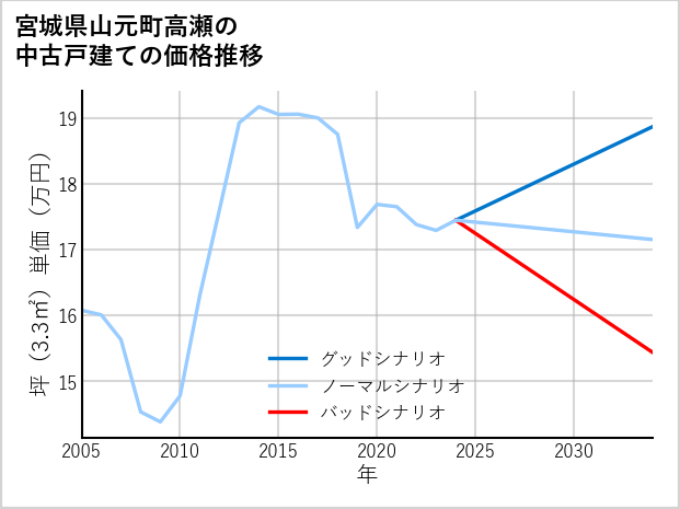 宮城県山元町高瀬の中古戸建て価格推移