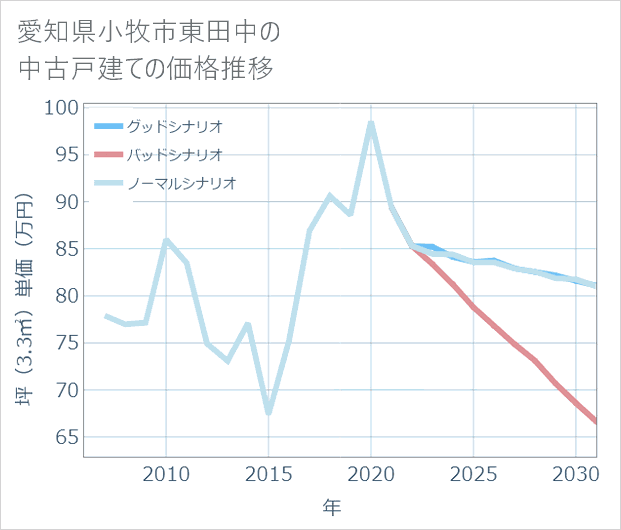 愛知県小牧市東田中の中古戸建て価格推移