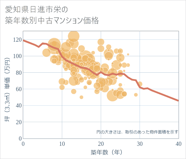 愛知県日進市栄の築年数別の中古マンション坪単価