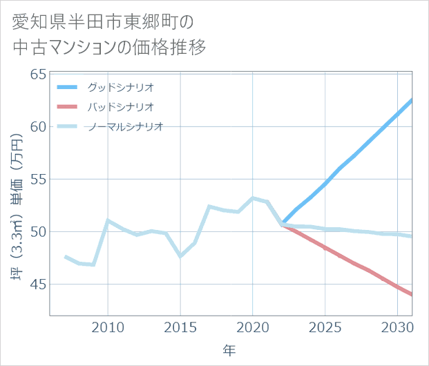 愛知県半田市東郷町の中古マンション価格推移