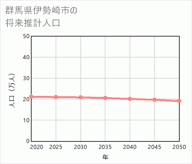 伊勢崎市の将来推計人口