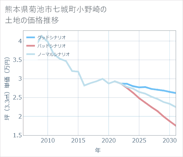 熊本県菊池市七城町小野崎の土地価格推移