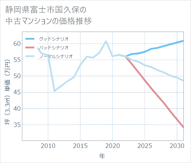 静岡県富士市国久保の中古マンション価格推移