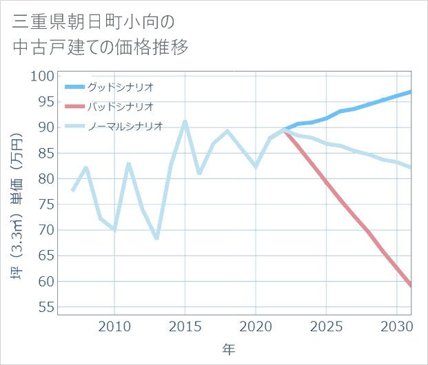 三重県朝日町小向の中古戸建て価格推移