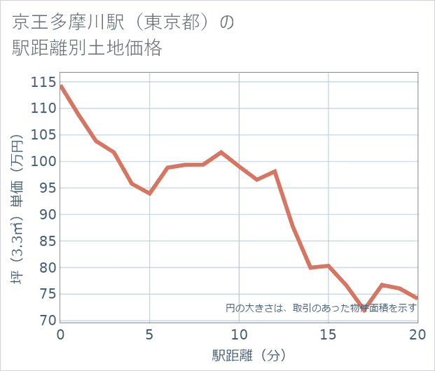 京王多摩川駅(東京都)の徒歩距離別の土地坪単価