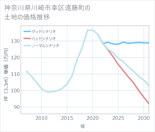 神奈川県川崎市幸区遠藤町の土地価格推移