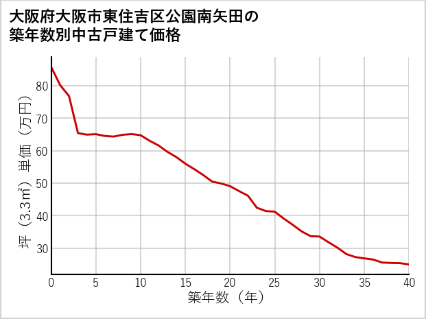 大阪府大阪市東住吉区公園南矢田の築年数別の中古戸建て坪単価