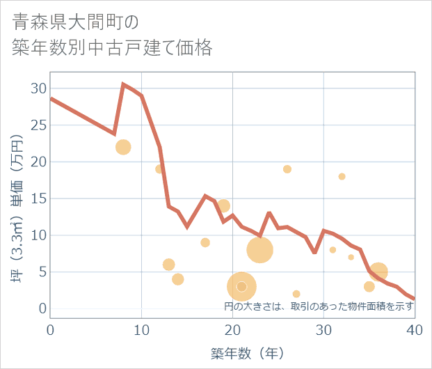 青森県大間町の築年数別の中古戸建て坪単価