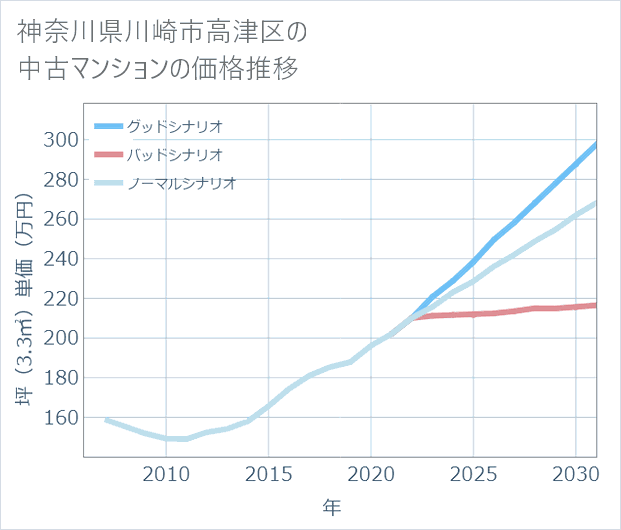 神奈川県川崎市高津区の中古マンション価格推移