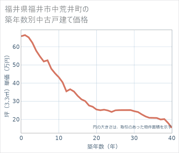 福井県福井市中荒井町の築年数別の中古戸建て坪単価