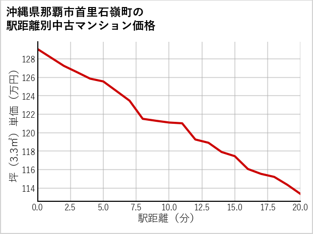 沖縄県那覇市首里石嶺町の徒歩距離別の中古マンション坪単価