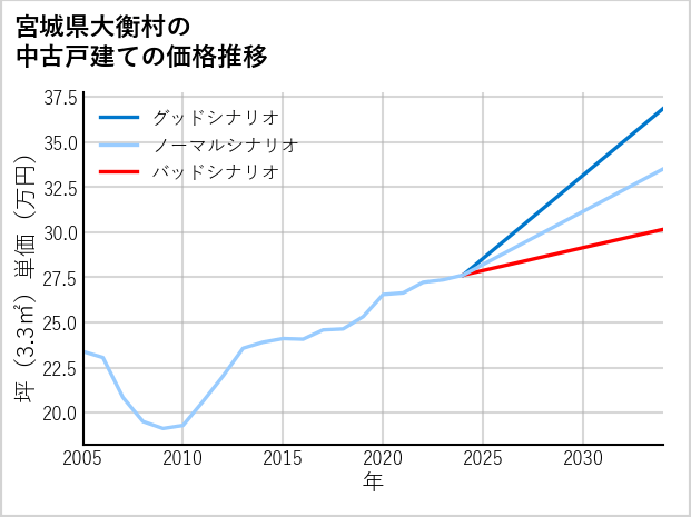 宮城県大衡村の中古戸建て価格推移