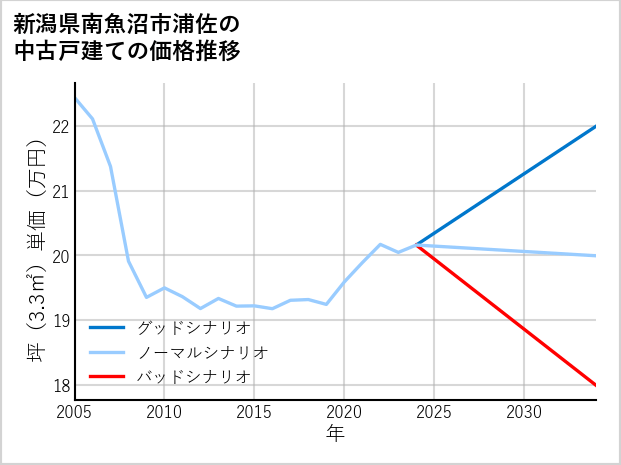 新潟県南魚沼市浦佐の中古戸建て価格推移