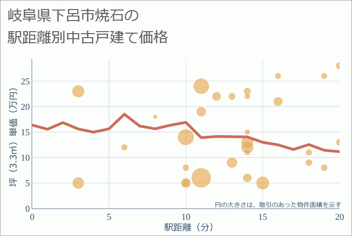岐阜県下呂市焼石の徒歩距離別の中古戸建て坪単価