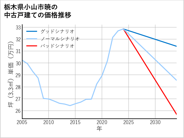 栃木県小山市暁の中古戸建て価格推移