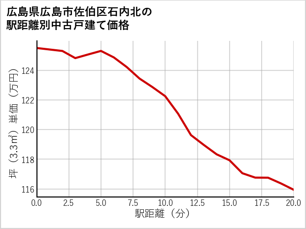 広島県広島市佐伯区石内北の徒歩距離別の中古戸建て坪単価
