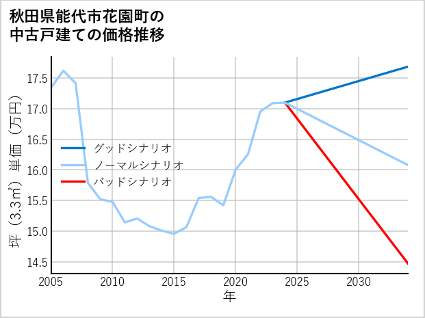 秋田県能代市花園町の中古戸建て価格推移