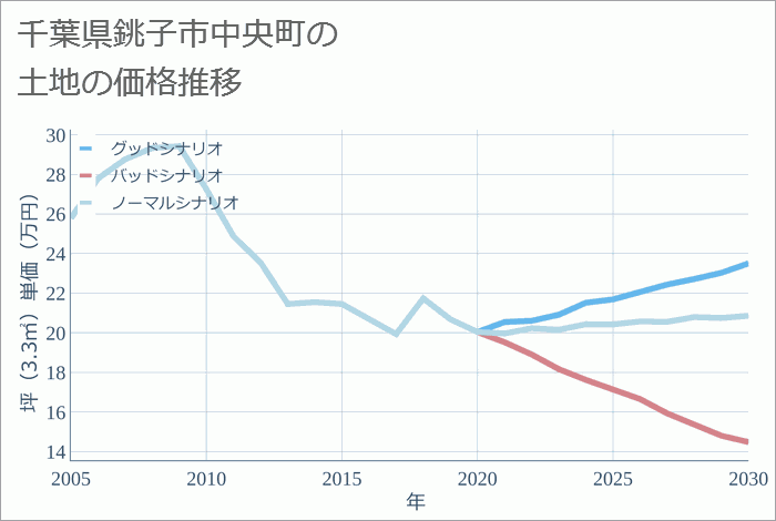 千葉県銚子市中央町の土地価格推移
