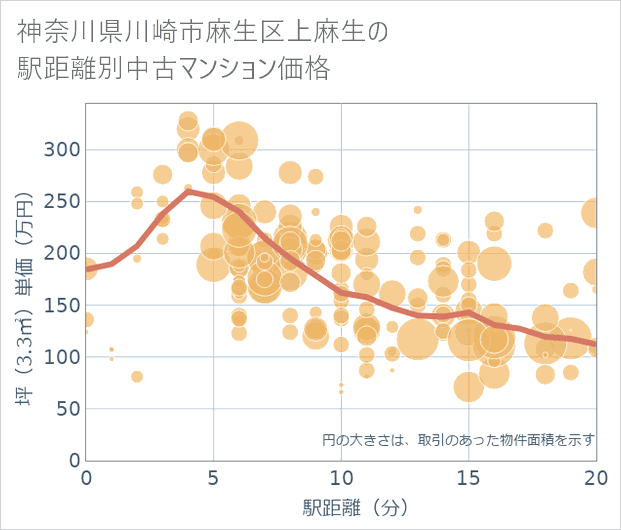 神奈川県川崎市麻生区上麻生の徒歩距離別の中古マンション坪単価