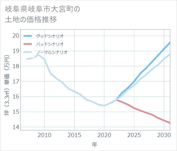 岐阜県岐阜市大宮町の土地価格推移