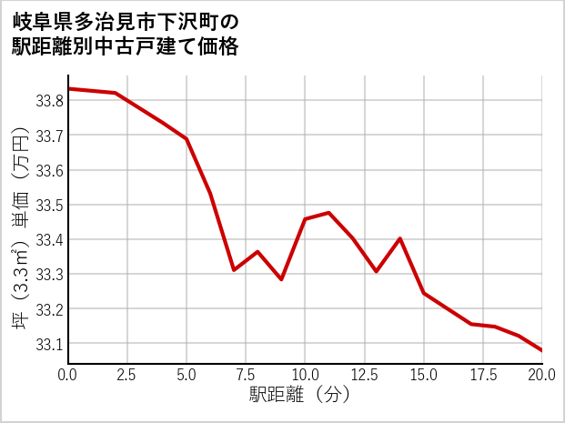 岐阜県多治見市下沢町の徒歩距離別の中古戸建て坪単価