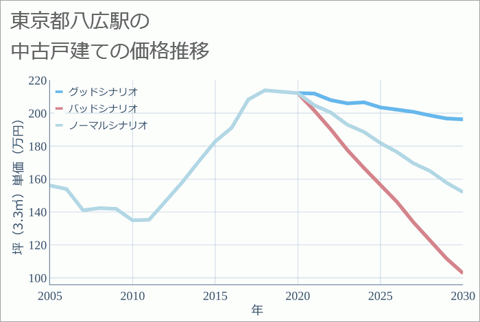 八広駅（東京都）の中古戸建て価格推移