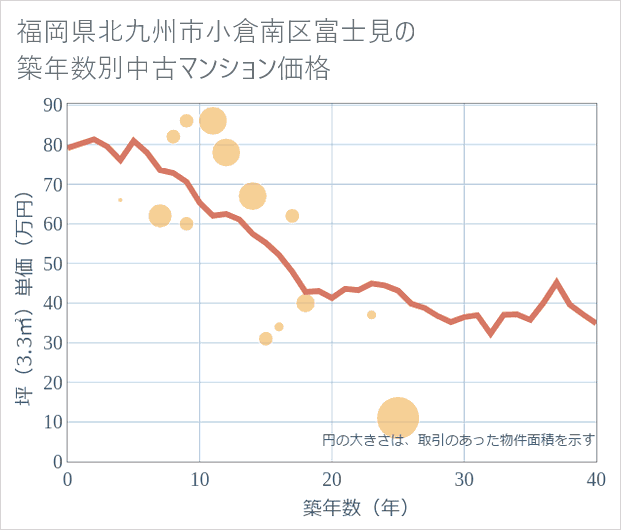 福岡県北九州市小倉南区富士見の築年数別の中古マンション坪単価