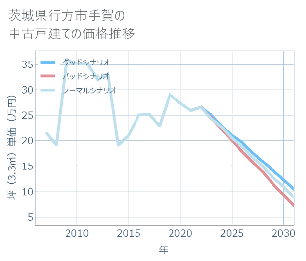 茨城県行方市手賀の中古戸建て価格推移