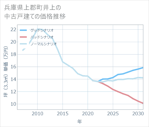 兵庫県上郡町井上の中古戸建て価格推移