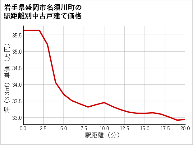 岩手県盛岡市名須川町の徒歩距離別の中古戸建て坪単価