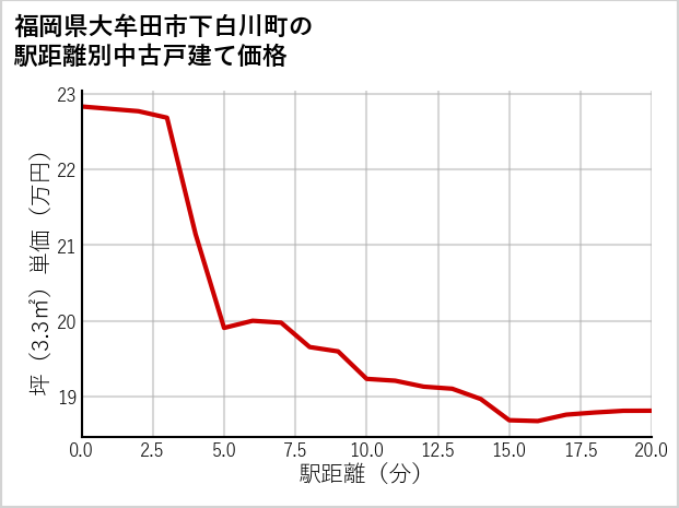 福岡県大牟田市下白川町の徒歩距離別の中古戸建て坪単価