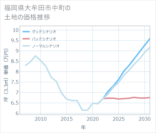 福岡県大牟田市中町の土地価格推移