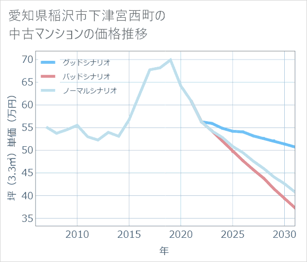 愛知県稲沢市下津宮西町の中古マンション価格推移