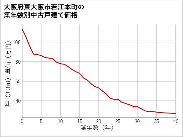 大阪府東大阪市若江本町の築年数別の中古戸建て坪単価