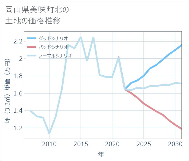 岡山県美咲町北の土地価格推移