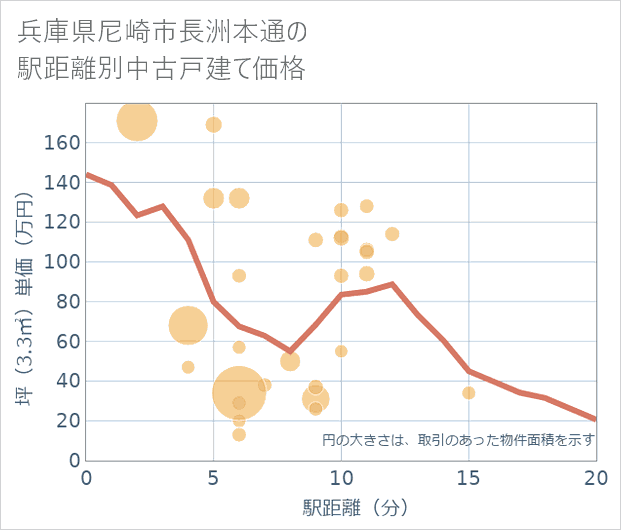 兵庫県尼崎市長洲本通の徒歩距離別の中古戸建て坪単価