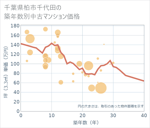 千葉県柏市千代田の築年数別の中古マンション坪単価