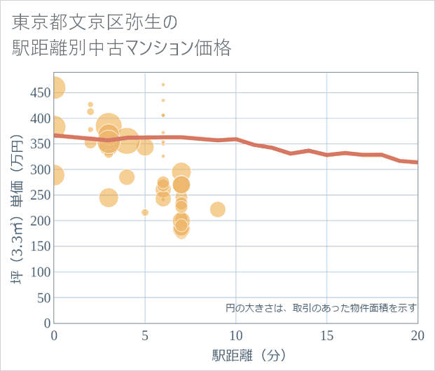 東京都文京区弥生の徒歩距離別の中古マンション坪単価