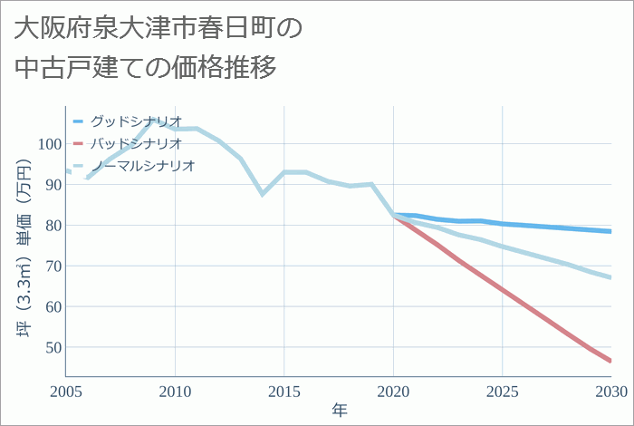 大阪府泉大津市春日町の中古戸建て価格推移