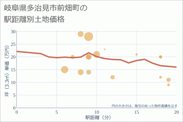 岐阜県多治見市前畑町の徒歩距離別の土地坪単価