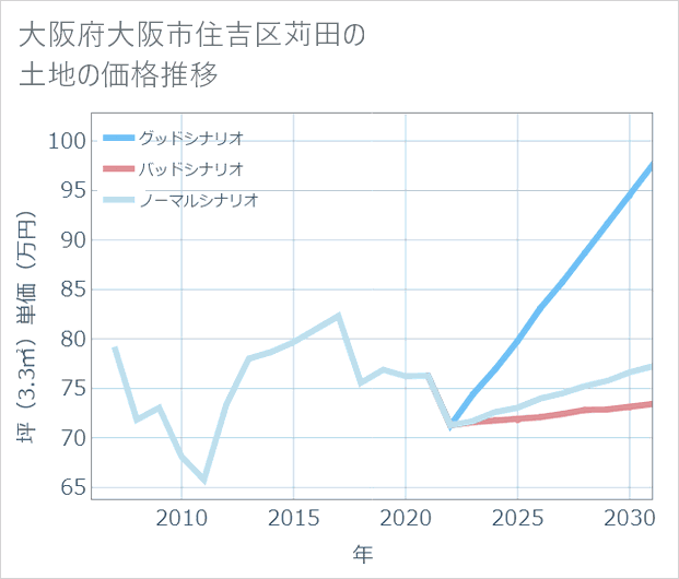 大阪府大阪市住吉区苅田の土地価格推移