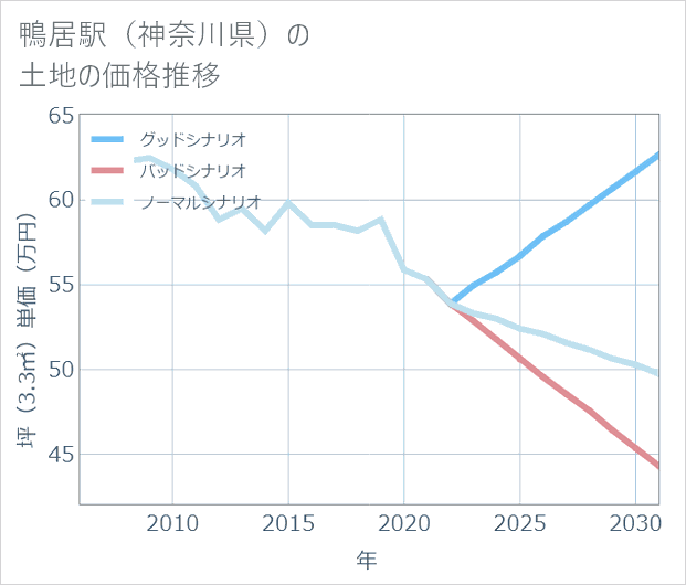 鴨居駅(神奈川県)の土地価格推移