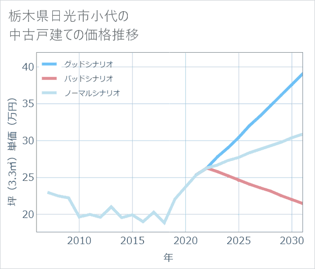 栃木県日光市小代の中古戸建て価格推移