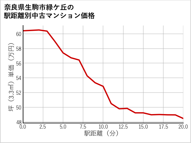 奈良県生駒市緑ケ丘の徒歩距離別の中古マンション坪単価