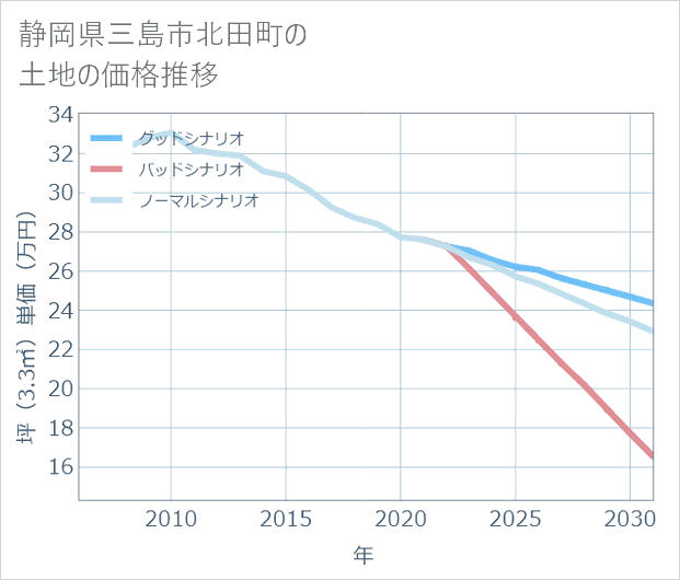 静岡県三島市北田町の土地価格推移