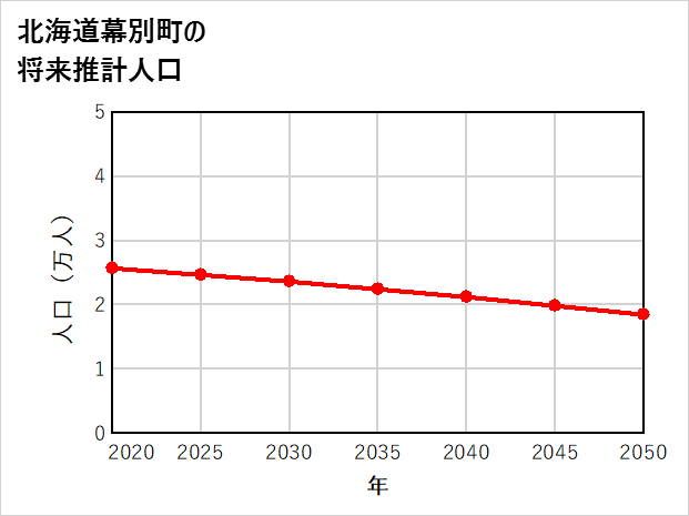 幕別町の将来推計人口