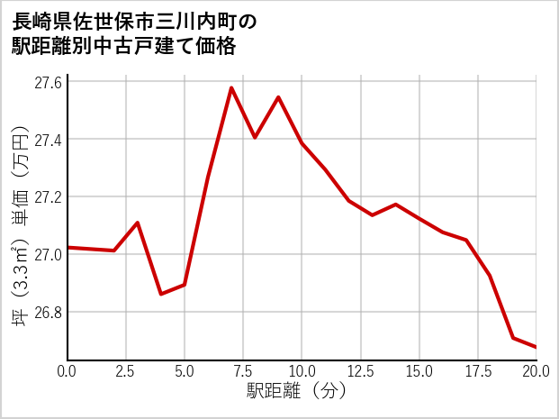 長崎県佐世保市三川内町の徒歩距離別の中古戸建て坪単価