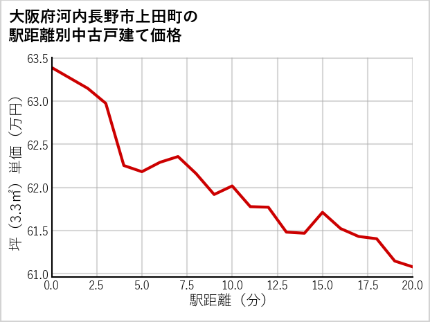 大阪府河内長野市上田町の徒歩距離別の中古戸建て坪単価