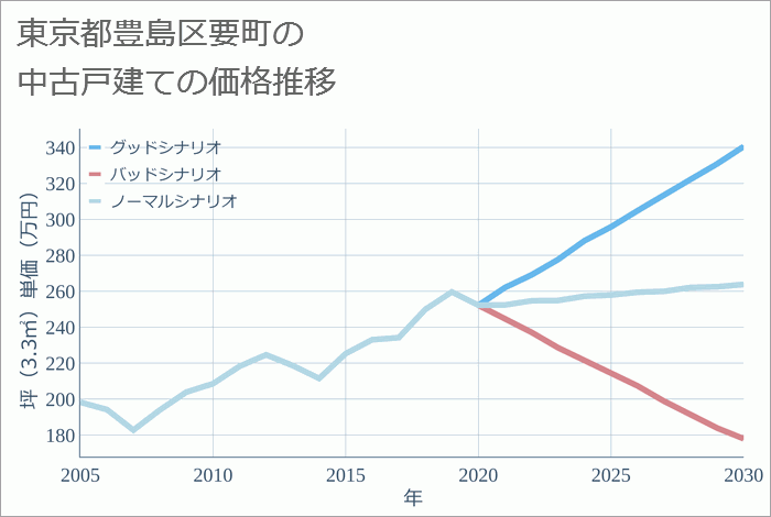 東京都豊島区要町の中古戸建て価格推移