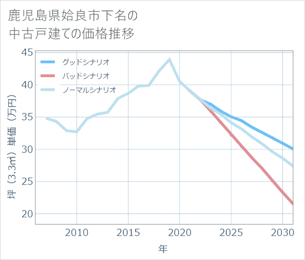 鹿児島県姶良市下名の中古戸建て価格推移